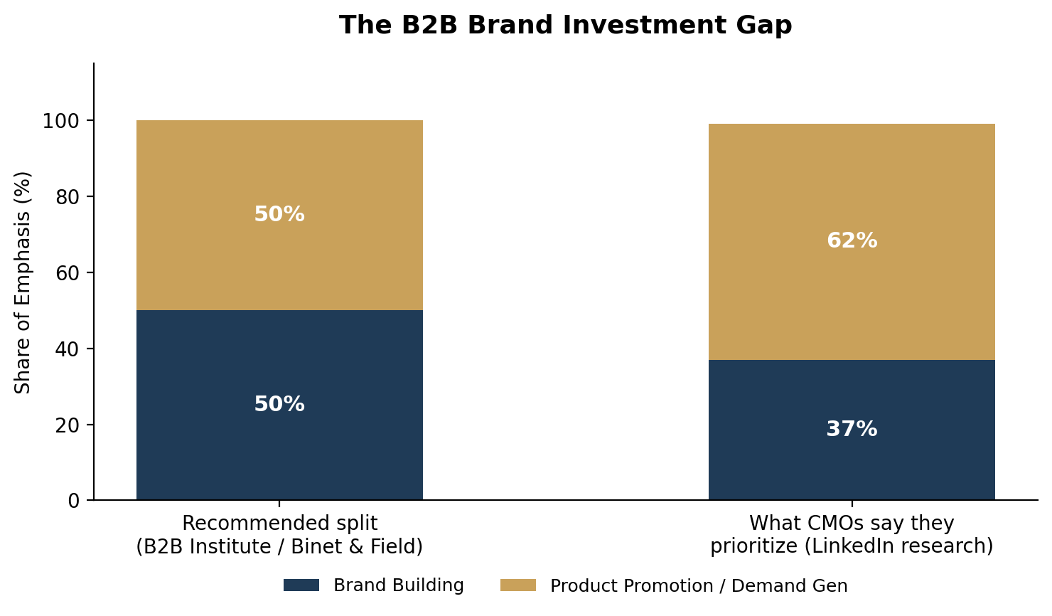 Chart comparing the recommended 50:50 split between brand building and product promotion with CMOs' reported 37:62 emphasis.