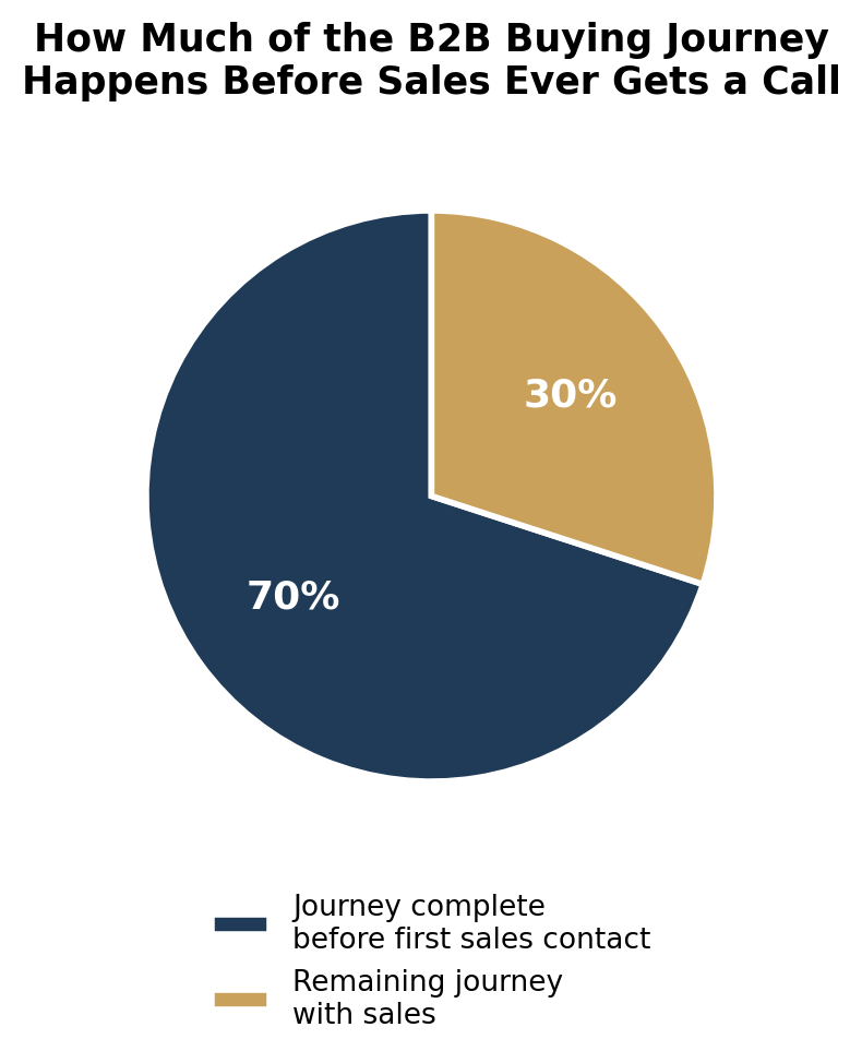 Diagram showing that nearly 70 percent of the B2B buying journey happens before a buyer engages sales