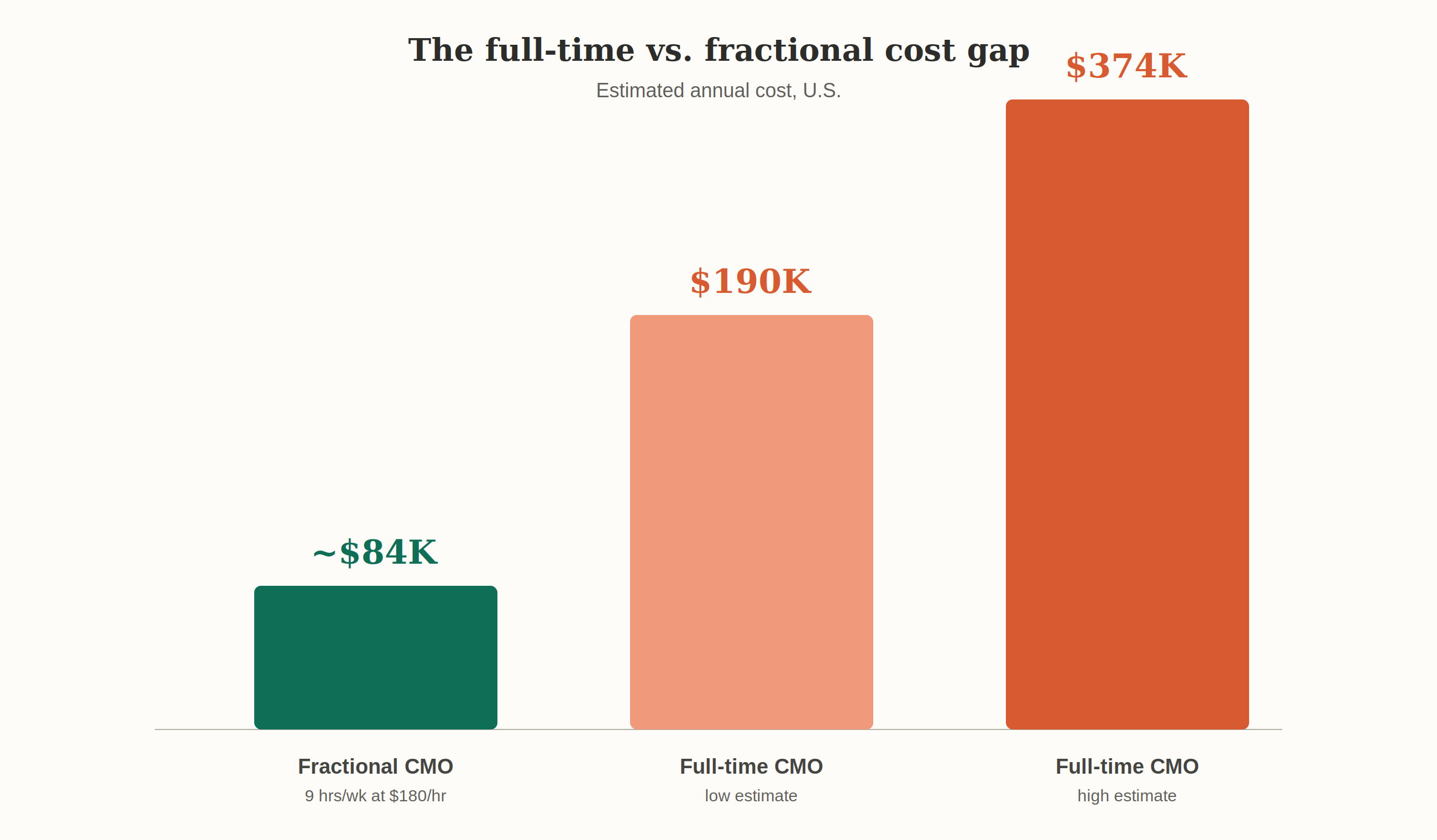 Annual cost comparison showing full-time CMO total compensation of 190,000 to 374,000 dollars versus about 84,000 dollars for a typical fractional engagement.