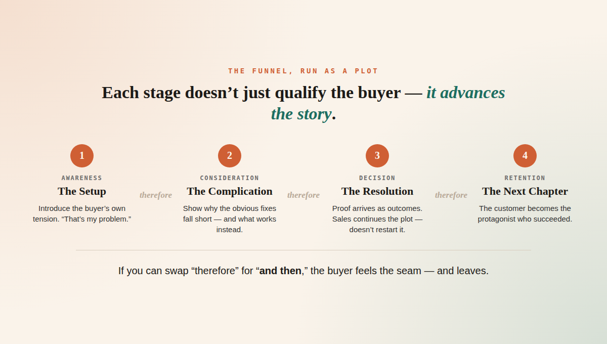 Go-to-market story arc connecting awareness, consideration, decision, and retention as one continuous narrative.