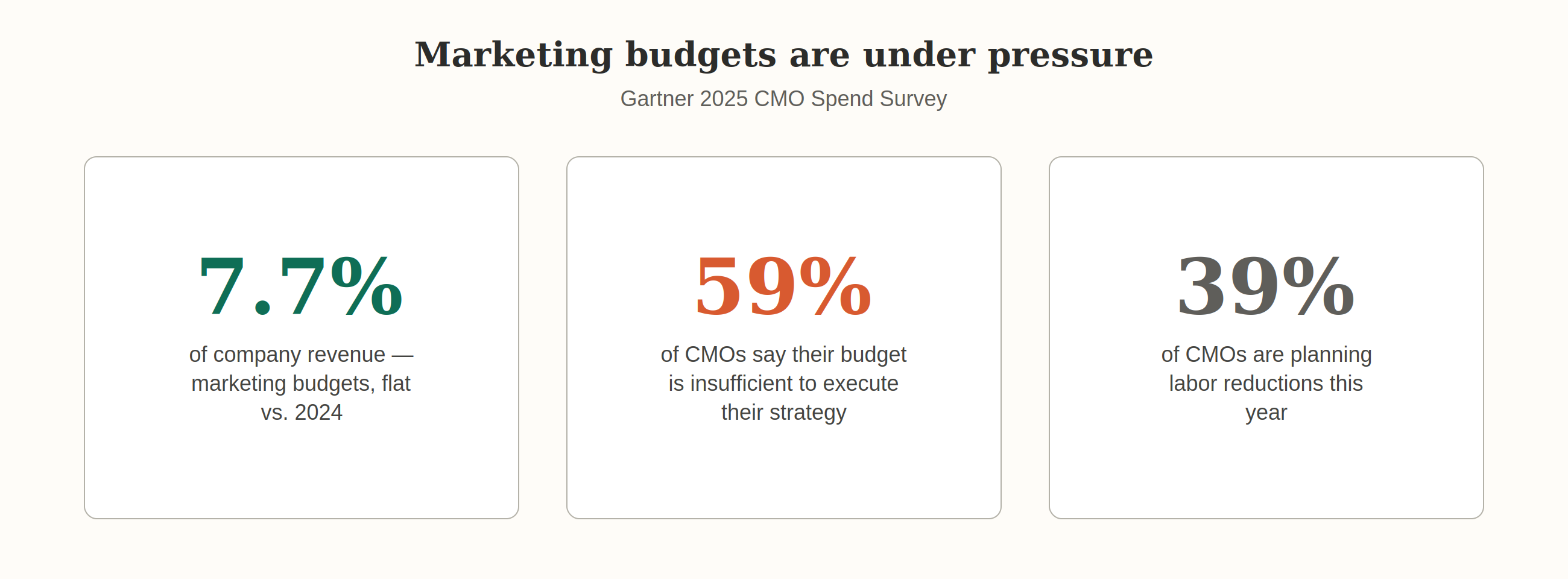 Marketing budget data showing budgets at 7.7 percent of company revenue, 59 percent of CMOs saying budgets are insufficient, and 39 percent planning headcount cuts.