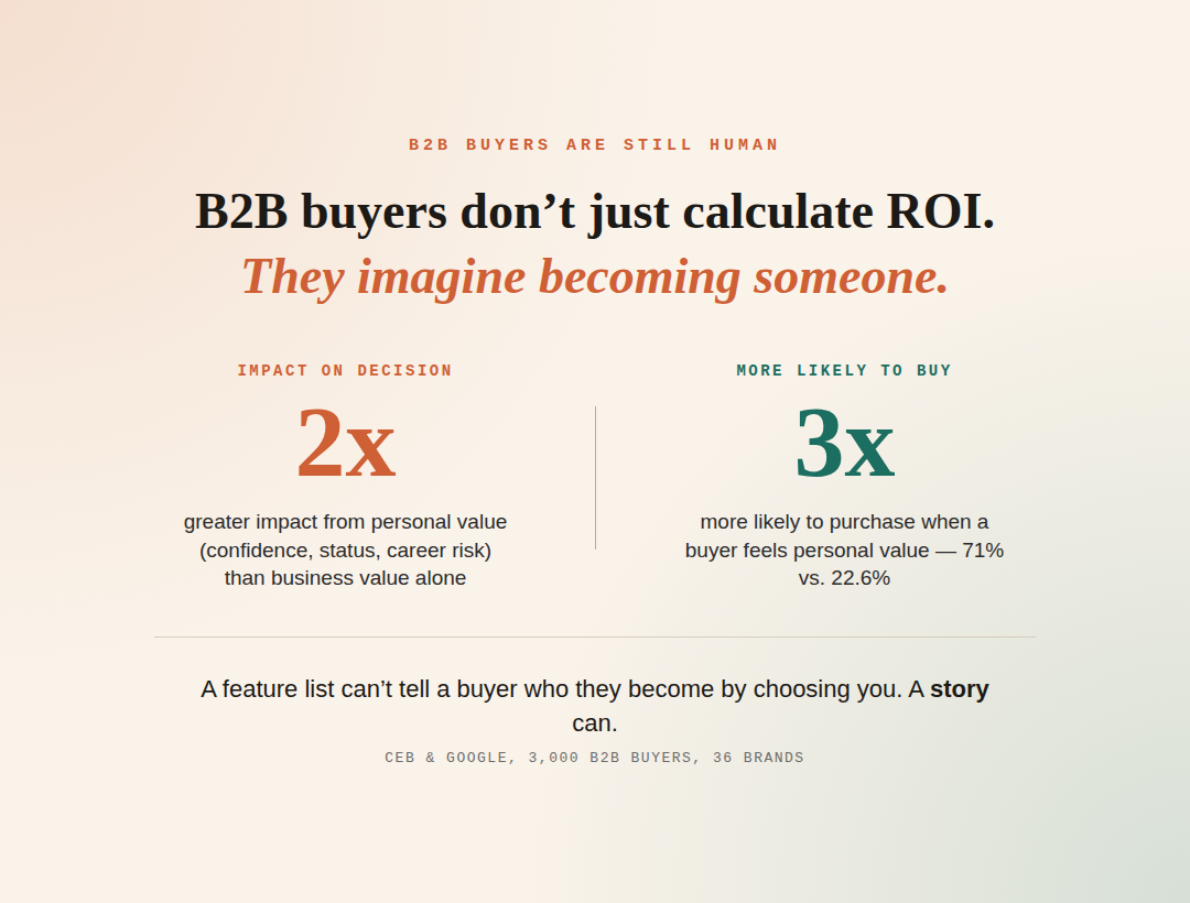 Chart showing that personal value has twice the purchase impact of business value for B2B buyers.