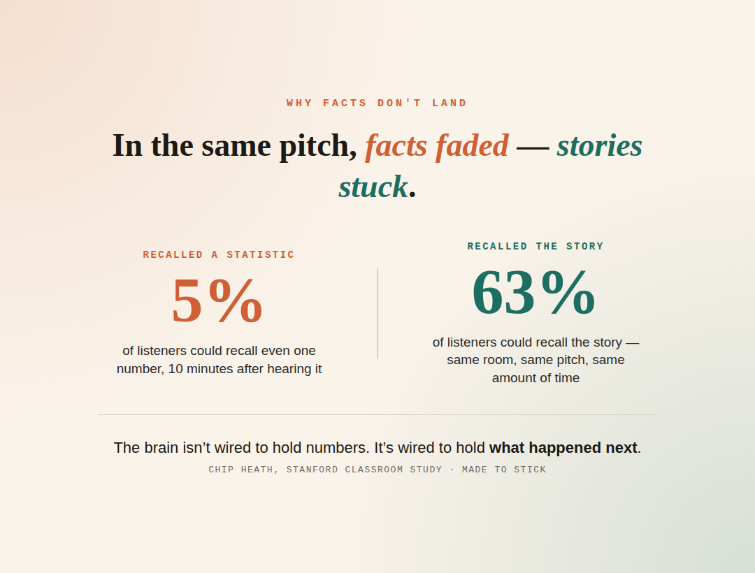 Comparison showing 63 percent of listeners remembered stories while 5 percent remembered statistics.