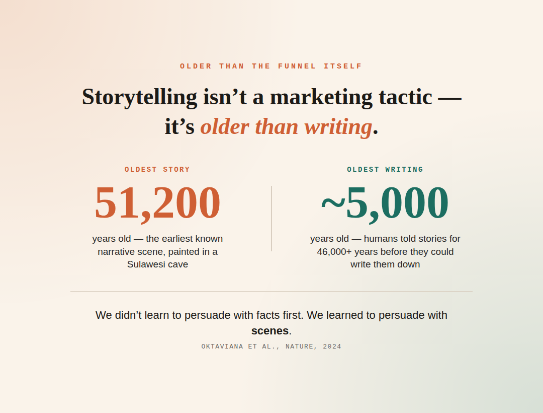 Timeline showing storytelling's long history, from ancient cave art through Aristotle to modern marketing frameworks.