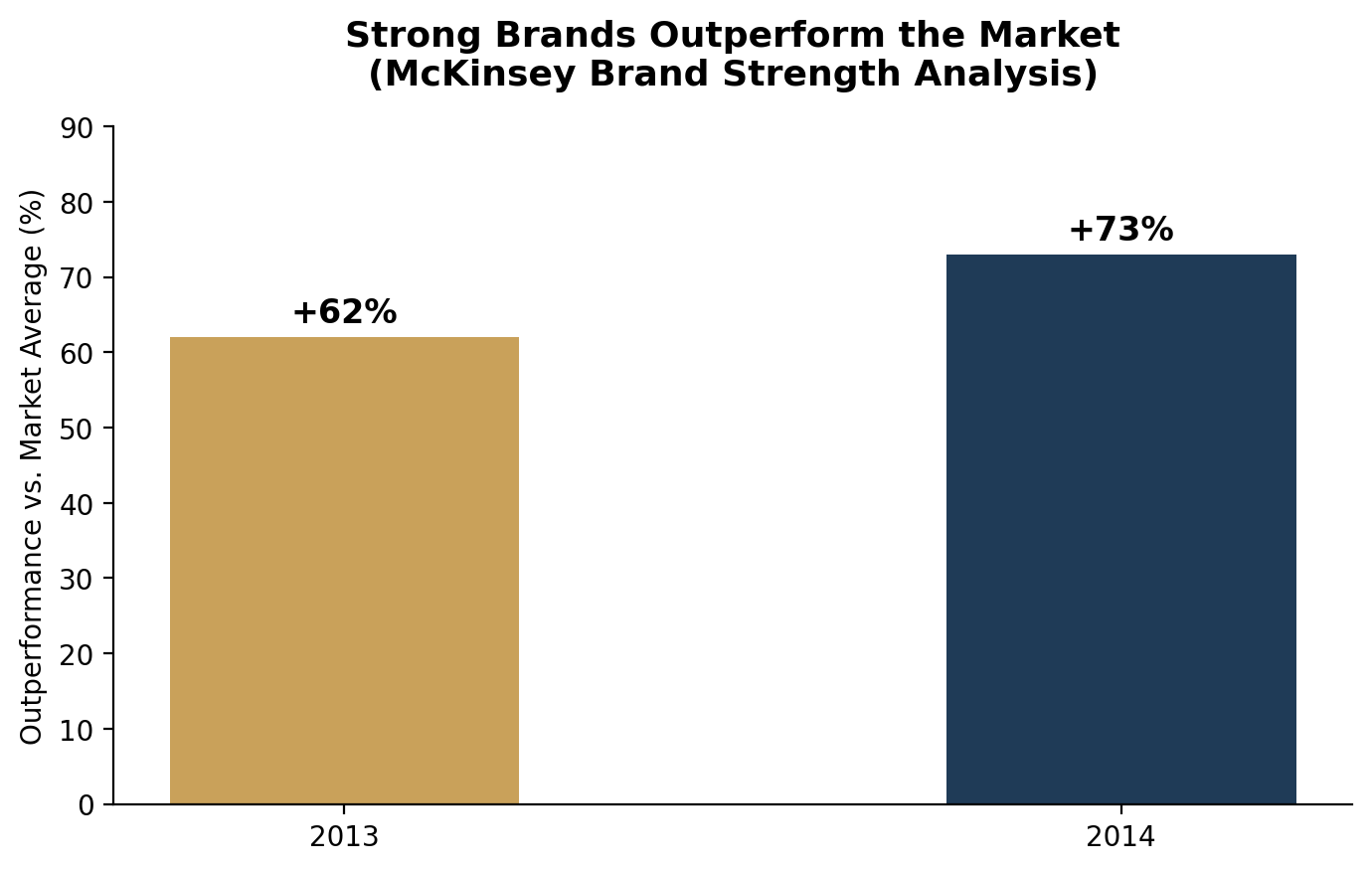 Chart showing strong brand portfolios outperforming the market average by 62 percent in 2013 and 73 percent in 2014.