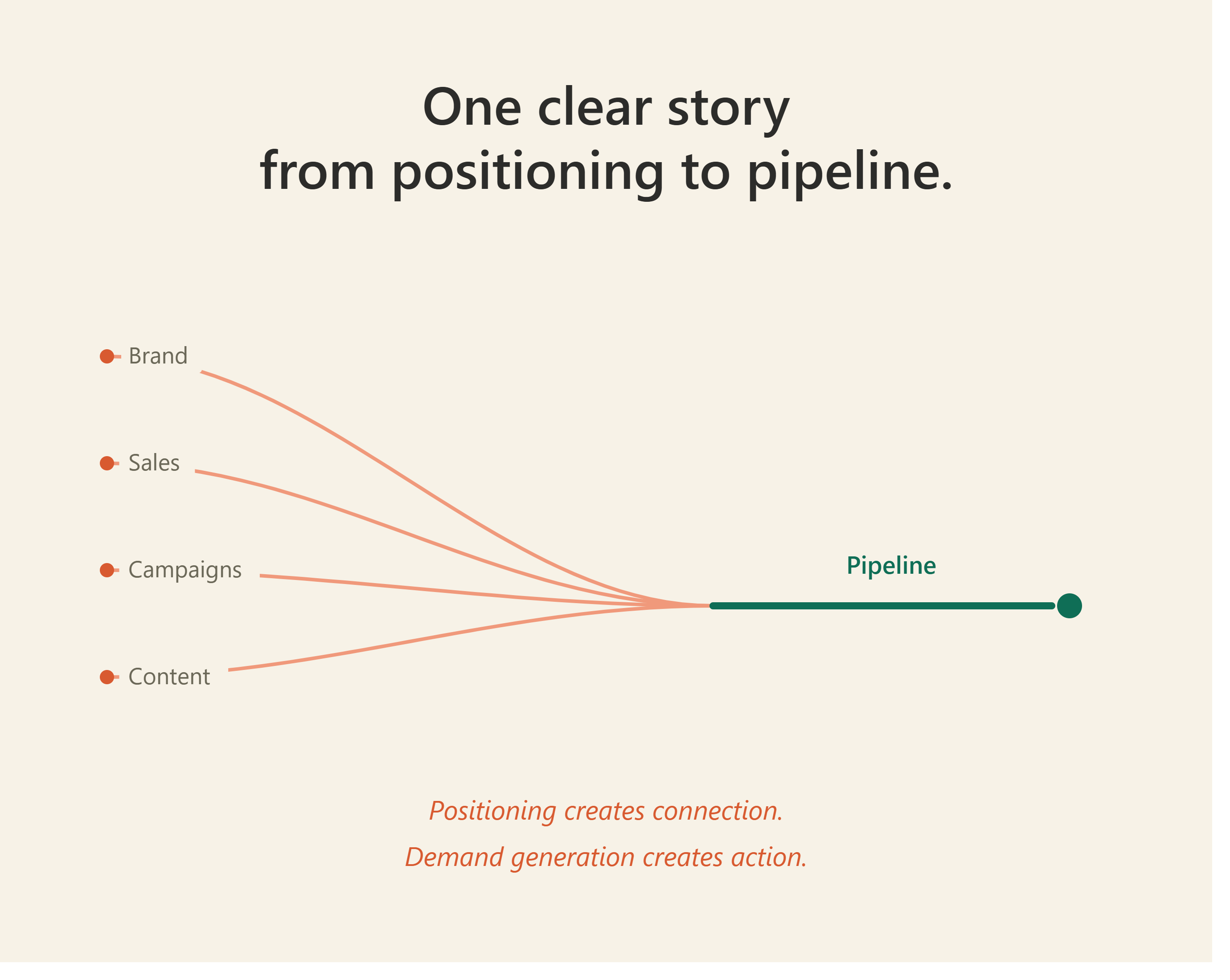Brand, sales, campaigns, and content converging through clear positioning into one pipeline.