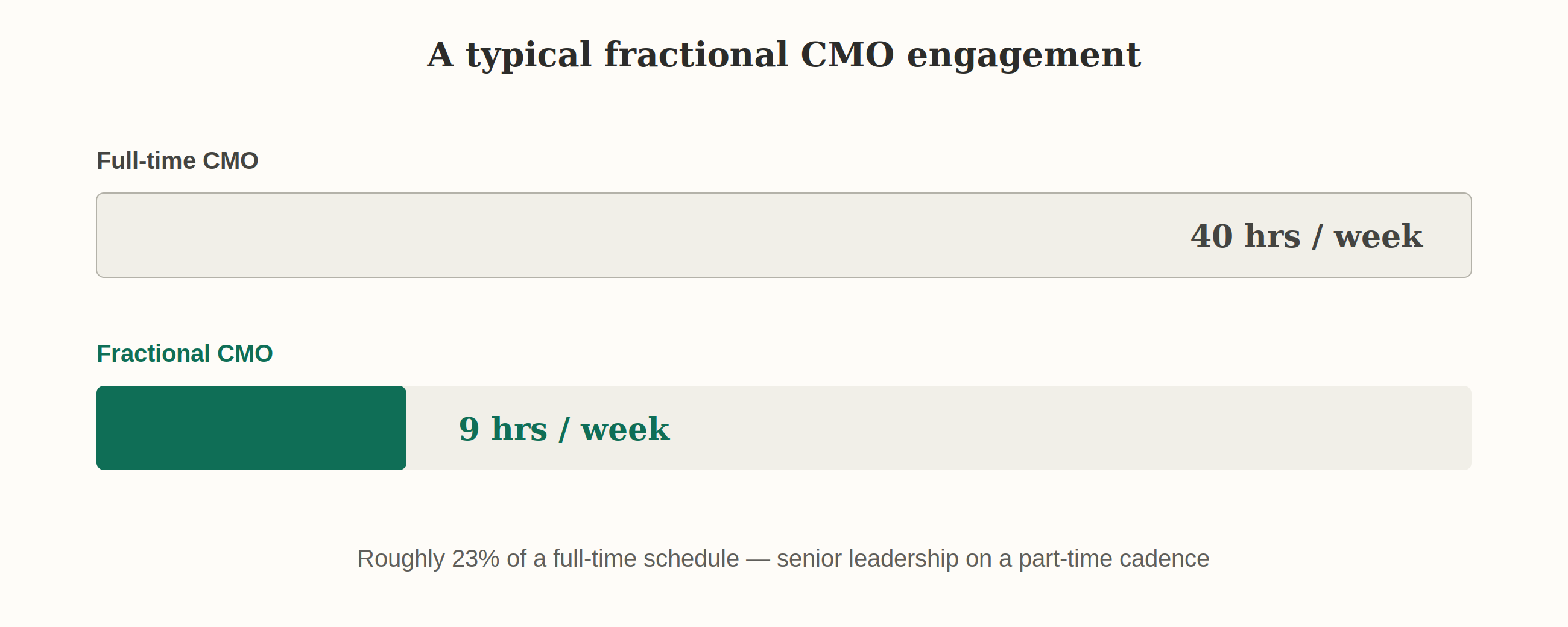 A typical fractional CMO engagement: 9 hours per week, 23 percent of a full-time schedule, and an average rate of 180 dollars per hour.